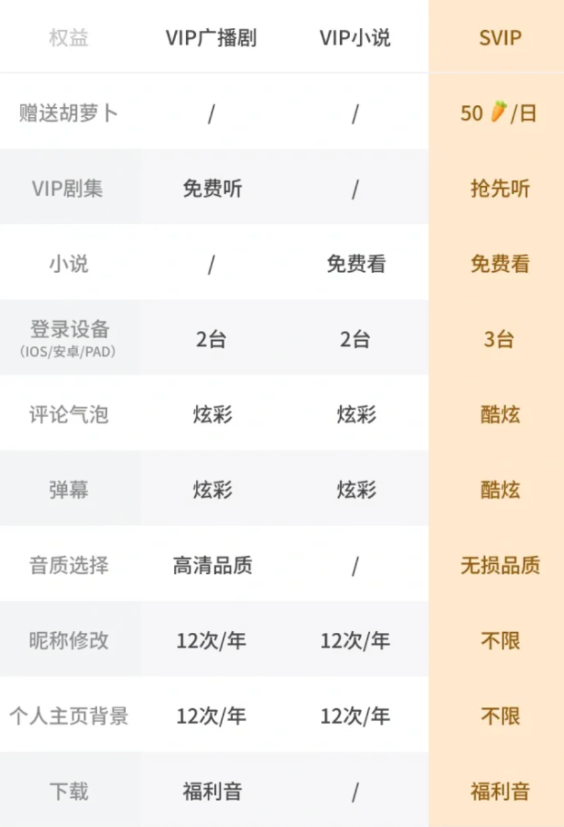 兔U会员权益对比